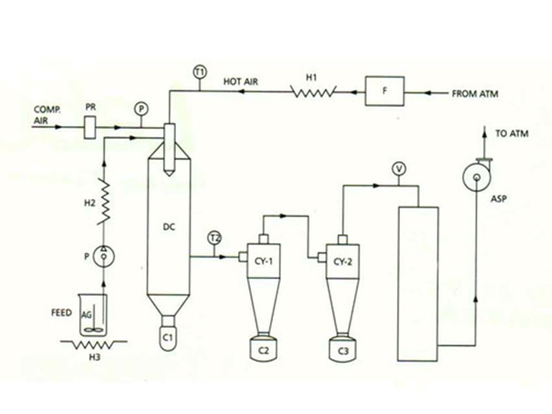 LU222 Spray Dryer 2